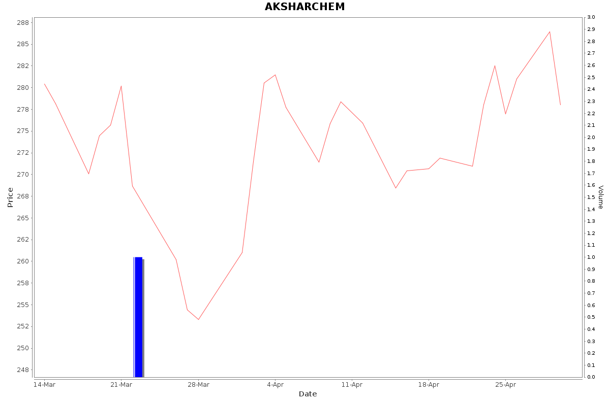 AKSHARCHEM Daily Price Chart NSE Today
